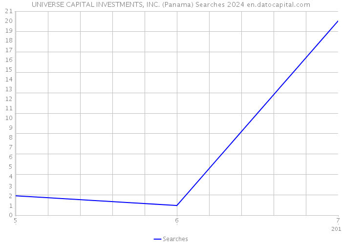 UNIVERSE CAPITAL INVESTMENTS, INC. (Panama) Searches 2024 