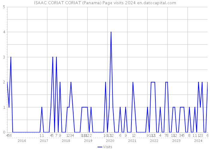 ISAAC CORIAT CORIAT (Panama) Page visits 2024 
