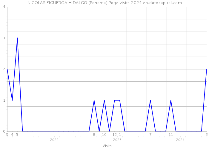 NICOLAS FIGUEROA HIDALGO (Panama) Page visits 2024 
