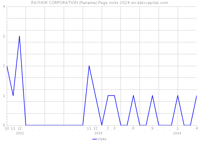 RAYNOR CORPORATION (Panama) Page visits 2024 