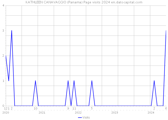 KATHLEEN CANAVAGGIO (Panama) Page visits 2024 