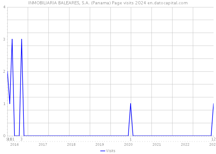 INMOBILIARIA BALEARES, S.A. (Panama) Page visits 2024 