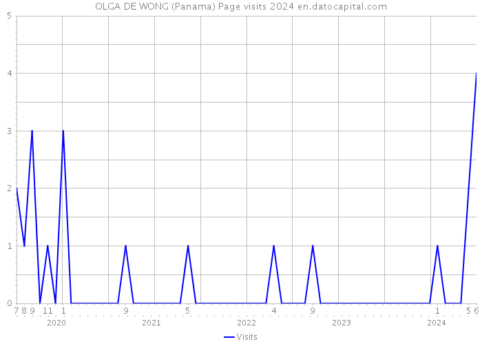 OLGA DE WONG (Panama) Page visits 2024 