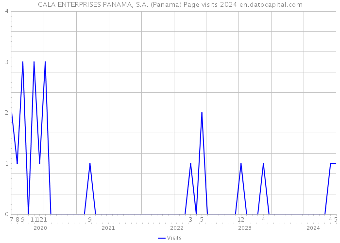 CALA ENTERPRISES PANAMA, S.A. (Panama) Page visits 2024 