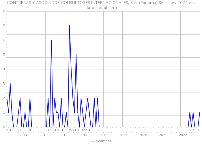 CONTRERAS Y ASOCIADOS CONSULTORES INTERNACIONALES, S.A. (Panama) Searches 2024 