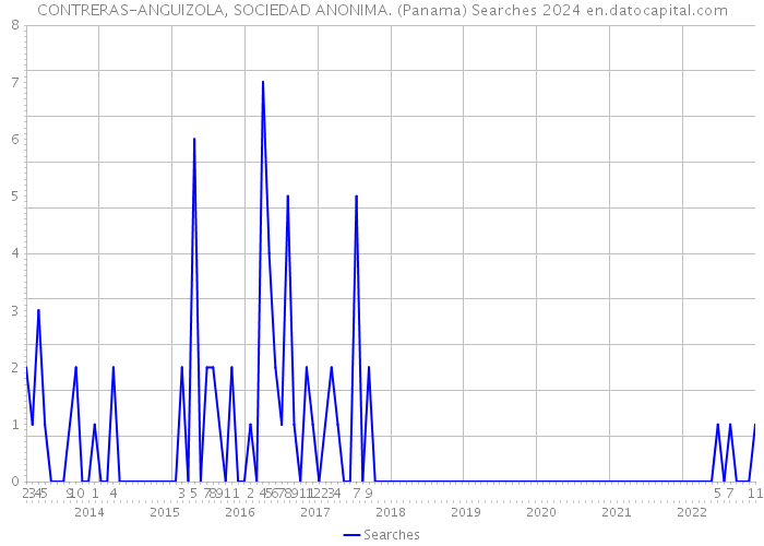 CONTRERAS-ANGUIZOLA, SOCIEDAD ANONIMA. (Panama) Searches 2024 