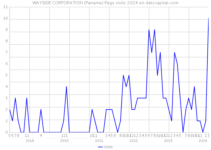 WAYSIDE CORPORATION (Panama) Page visits 2024 