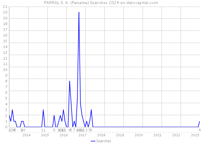 PARRAL S. A. (Panama) Searches 2024 