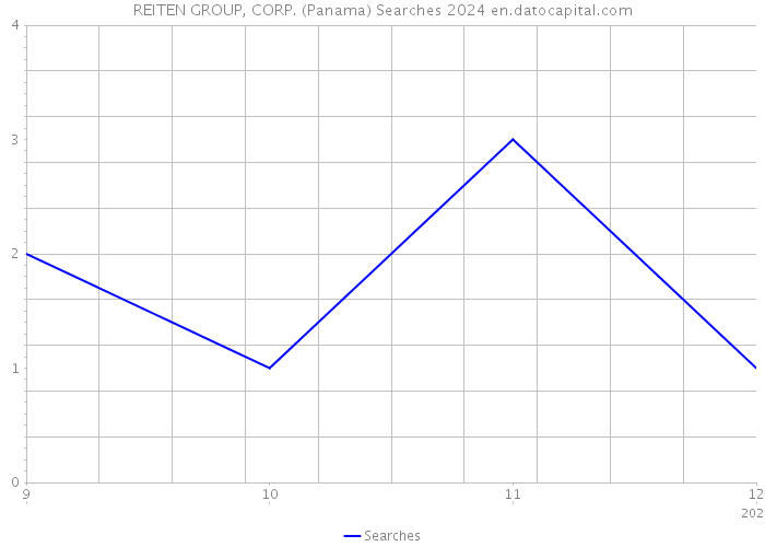 REITEN GROUP, CORP. (Panama) Searches 2024 