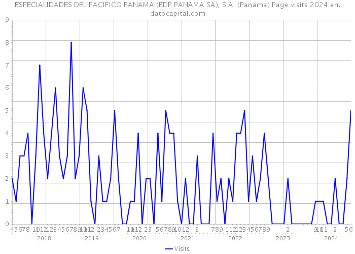 ESPECIALIDADES DEL PACIFICO PANAMA (EDP PANAMA SA), S.A. (Panama) Page visits 2024 