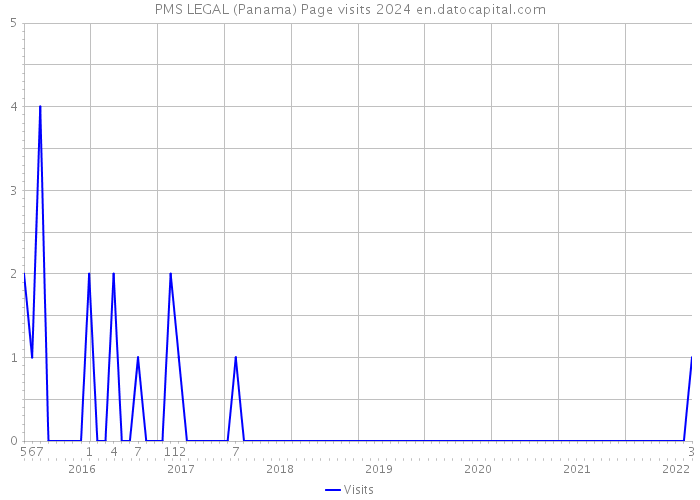 PMS LEGAL (Panama) Page visits 2024 