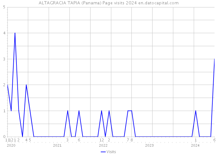 ALTAGRACIA TAPIA (Panama) Page visits 2024 