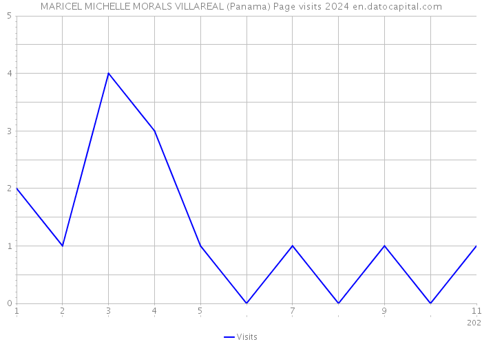 MARICEL MICHELLE MORALS VILLAREAL (Panama) Page visits 2024 