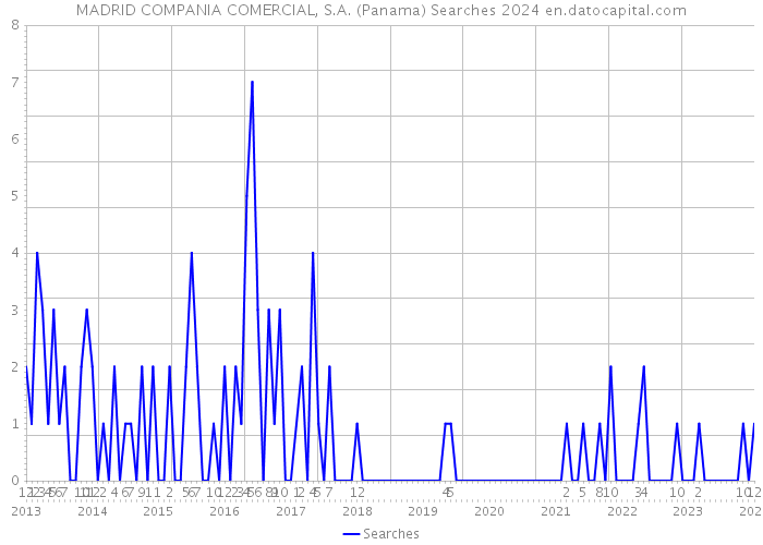 MADRID COMPANIA COMERCIAL, S.A. (Panama) Searches 2024 