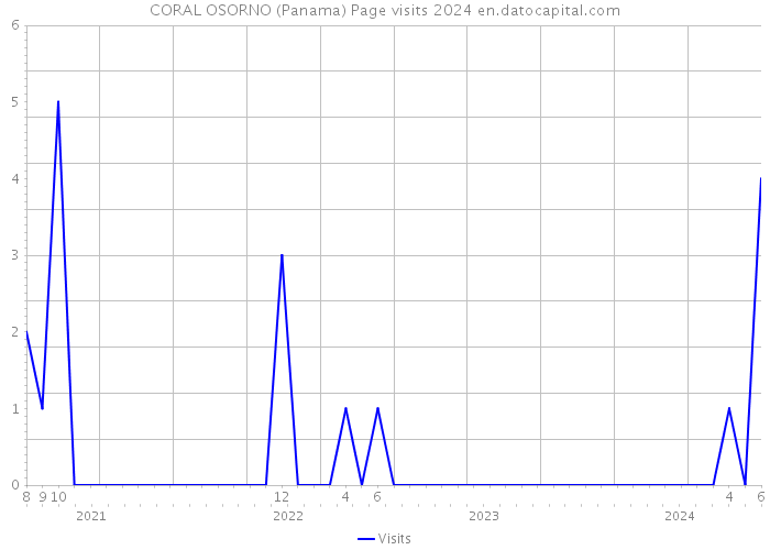 CORAL OSORNO (Panama) Page visits 2024 