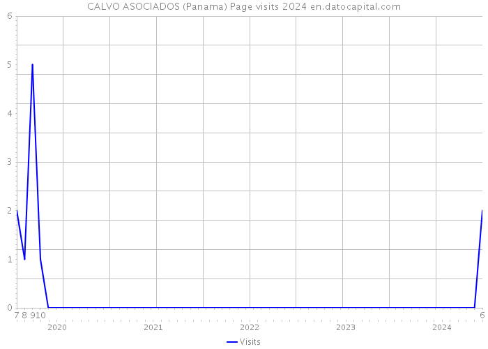 CALVO ASOCIADOS (Panama) Page visits 2024 