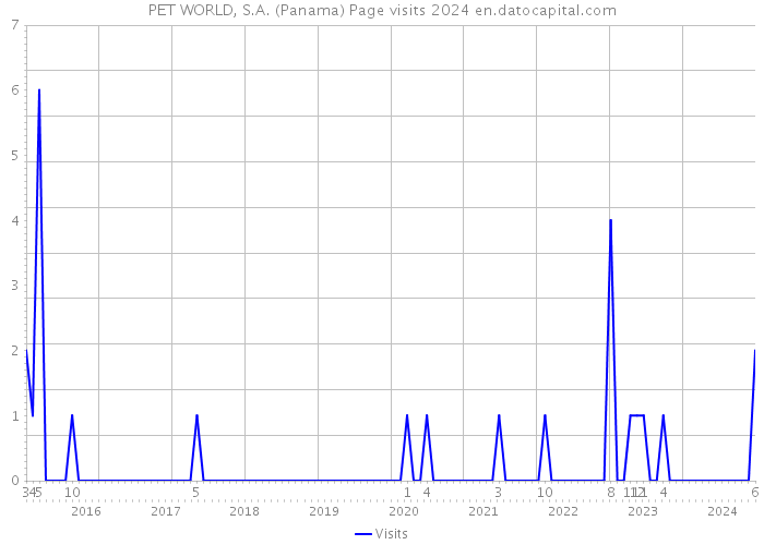 PET WORLD, S.A. (Panama) Page visits 2024 
