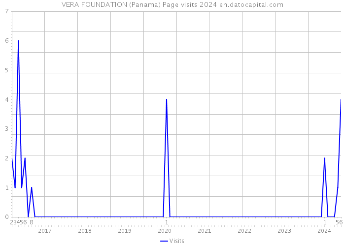 VERA FOUNDATION (Panama) Page visits 2024 