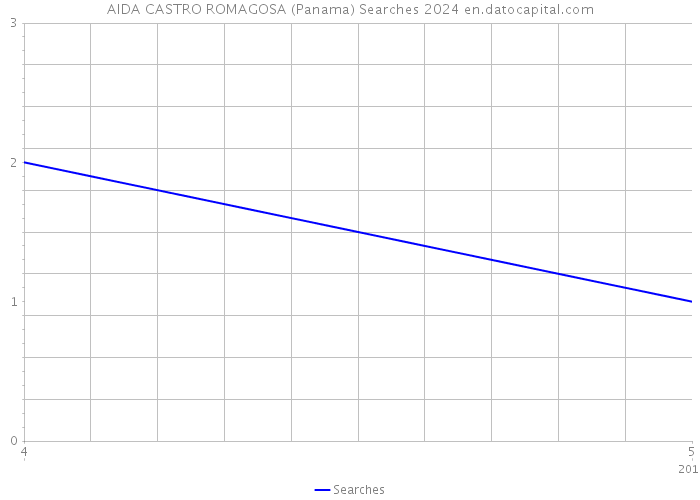 AIDA CASTRO ROMAGOSA (Panama) Searches 2024 