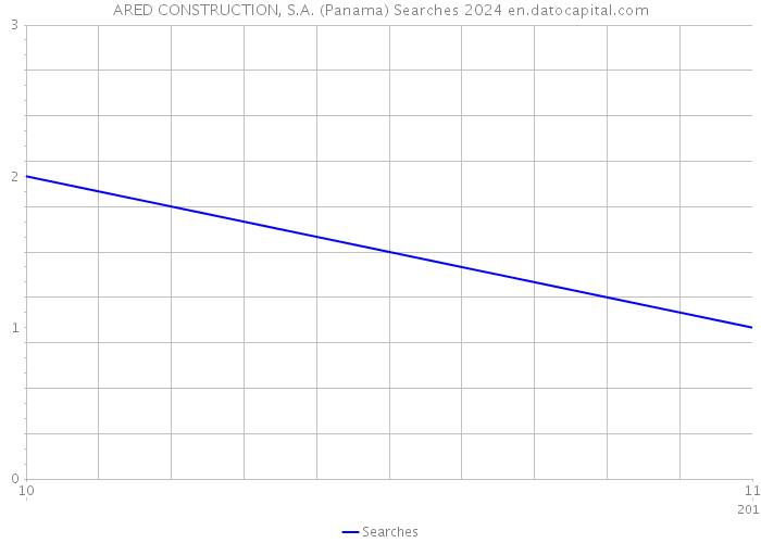 ARED CONSTRUCTION, S.A. (Panama) Searches 2024 