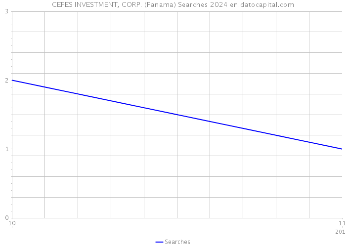 CEFES INVESTMENT, CORP. (Panama) Searches 2024 