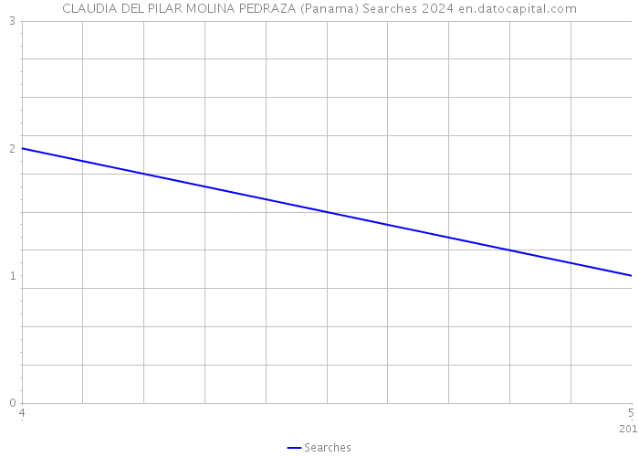 CLAUDIA DEL PILAR MOLINA PEDRAZA (Panama) Searches 2024 