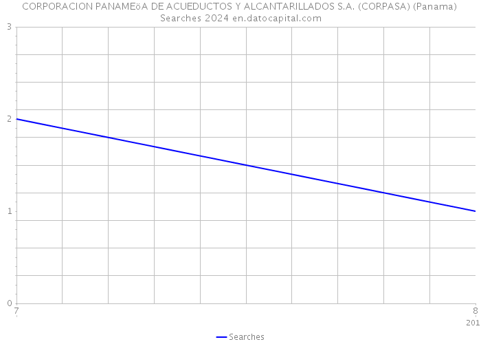 CORPORACION PANAMEöA DE ACUEDUCTOS Y ALCANTARILLADOS S.A. (CORPASA) (Panama) Searches 2024 