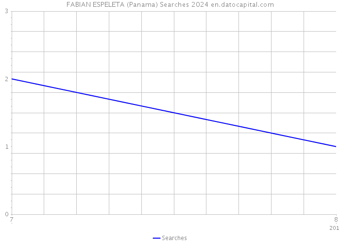 FABIAN ESPELETA (Panama) Searches 2024 