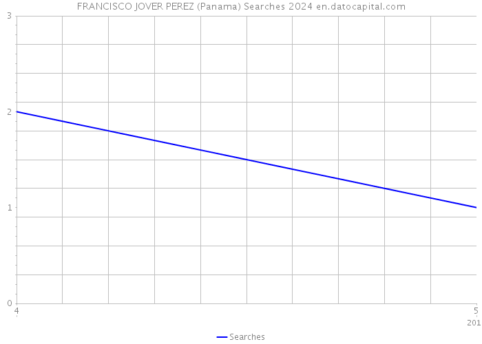 FRANCISCO JOVER PEREZ (Panama) Searches 2024 
