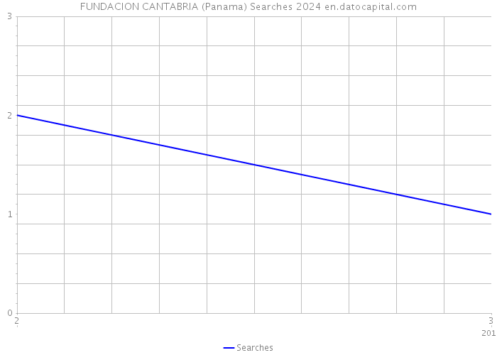 FUNDACION CANTABRIA (Panama) Searches 2024 