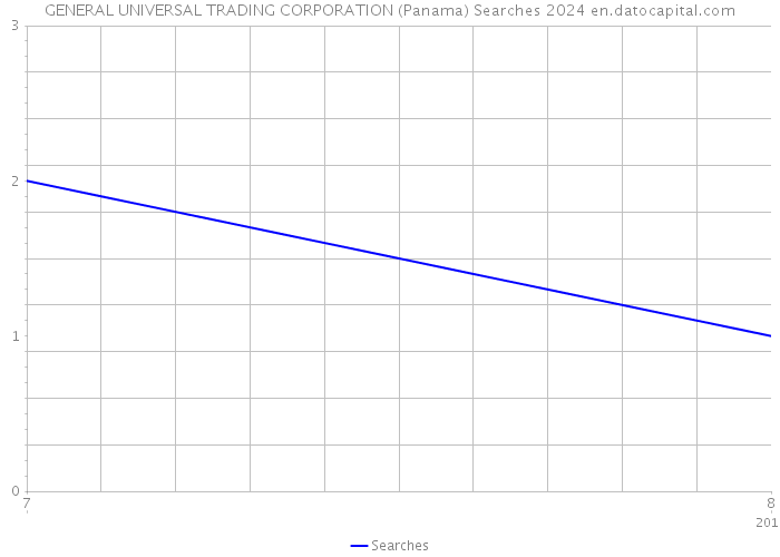 GENERAL UNIVERSAL TRADING CORPORATION (Panama) Searches 2024 