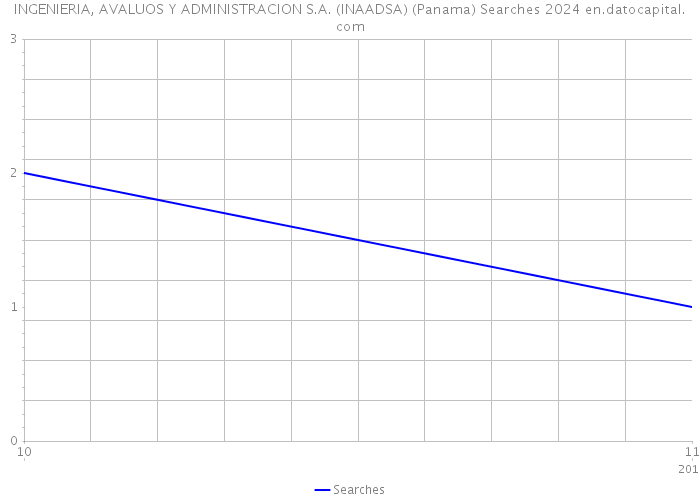 INGENIERIA, AVALUOS Y ADMINISTRACION S.A. (INAADSA) (Panama) Searches 2024 