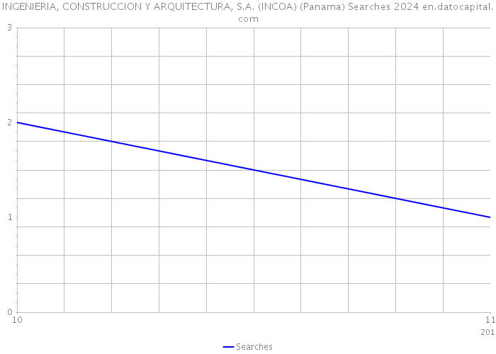 INGENIERIA, CONSTRUCCION Y ARQUITECTURA, S.A. (INCOA) (Panama) Searches 2024 