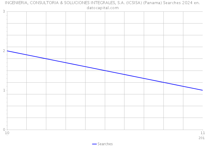 INGENIERIA, CONSULTORIA & SOLUCIONES INTEGRALES, S.A. (ICSISA) (Panama) Searches 2024 