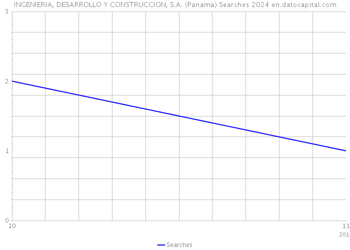 INGENIERIA, DESARROLLO Y CONSTRUCCION, S.A. (Panama) Searches 2024 