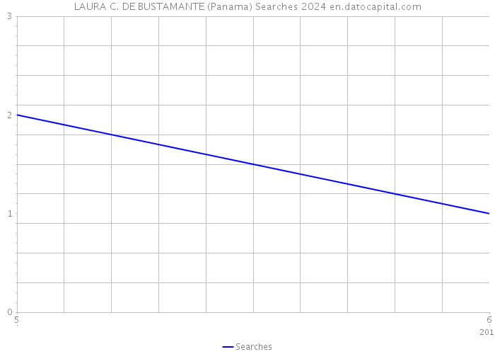 LAURA C. DE BUSTAMANTE (Panama) Searches 2024 