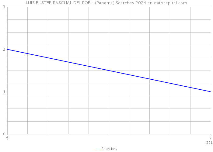 LUIS FUSTER PASCUAL DEL POBIL (Panama) Searches 2024 