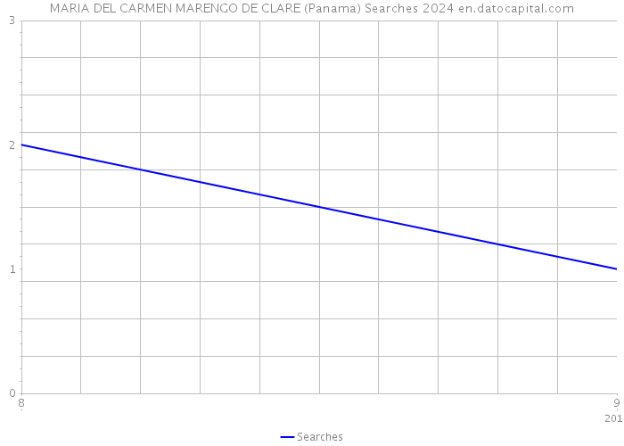 MARIA DEL CARMEN MARENGO DE CLARE (Panama) Searches 2024 