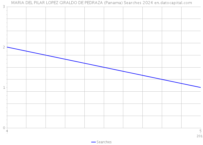 MARIA DEL PILAR LOPEZ GIRALDO DE PEDRAZA (Panama) Searches 2024 