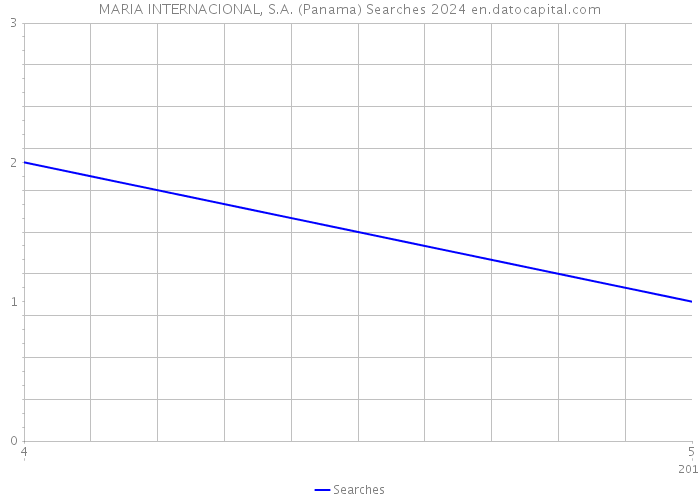 MARIA INTERNACIONAL, S.A. (Panama) Searches 2024 