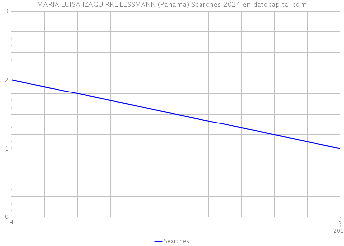 MARIA LUISA IZAGUIRRE LESSMANN (Panama) Searches 2024 