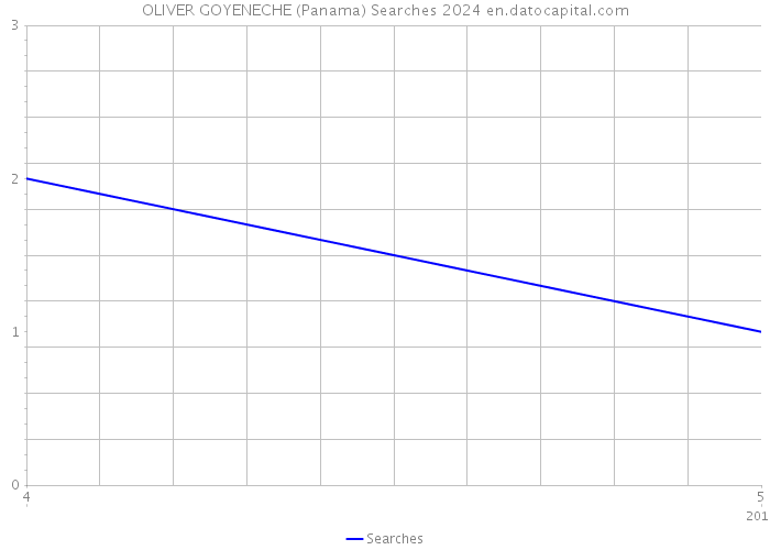 OLIVER GOYENECHE (Panama) Searches 2024 