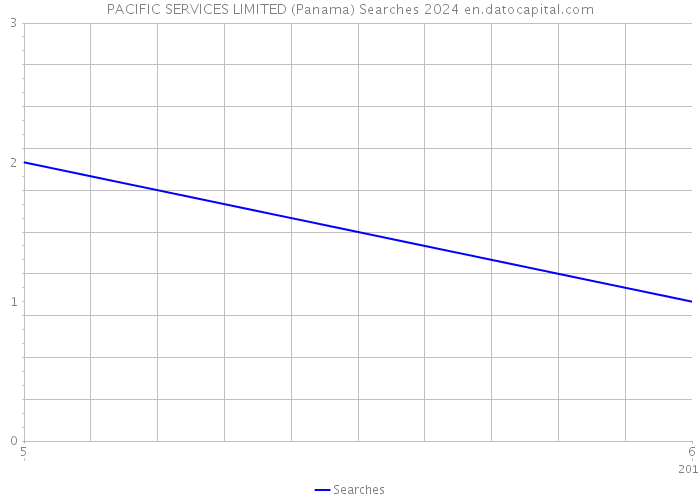 PACIFIC SERVICES LIMITED (Panama) Searches 2024 