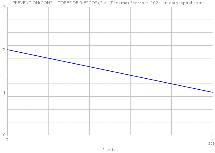 PREVENTION(CONSULTORES DE RIESGOS),S.A. (Panama) Searches 2024 