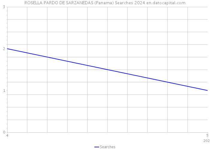 ROSELLA PARDO DE SARZANEDAS (Panama) Searches 2024 