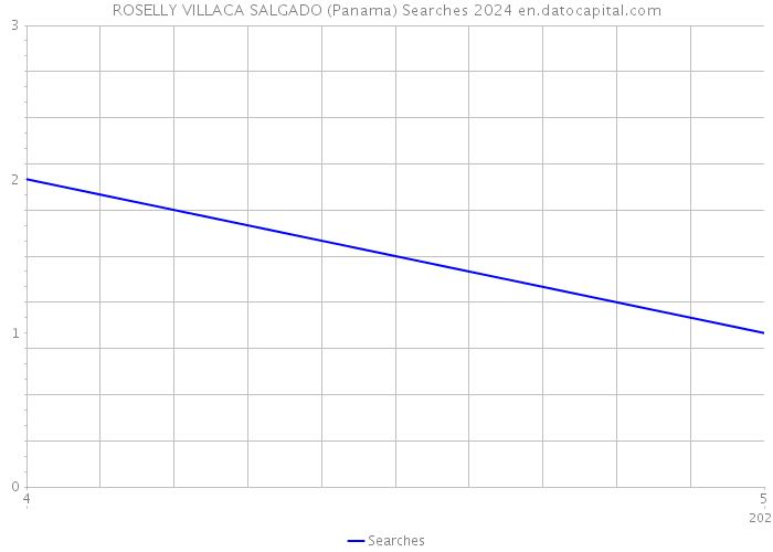 ROSELLY VILLACA SALGADO (Panama) Searches 2024 