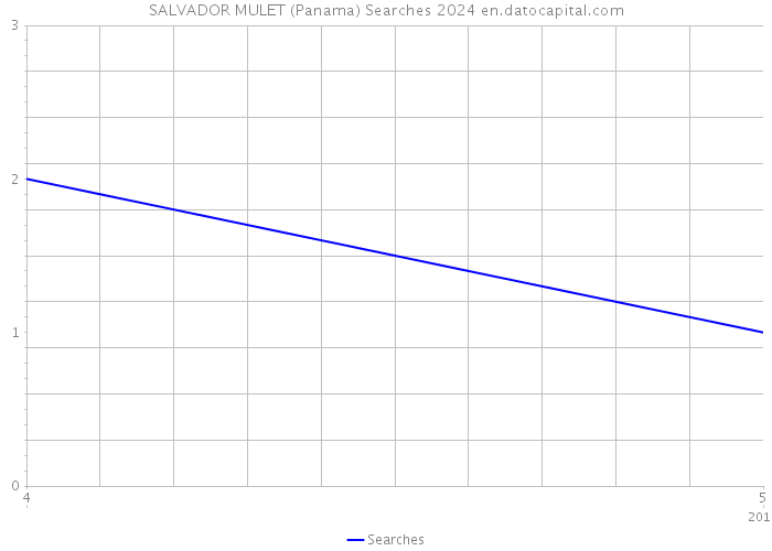 SALVADOR MULET (Panama) Searches 2024 