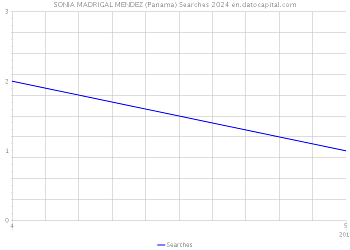 SONIA MADRIGAL MENDEZ (Panama) Searches 2024 