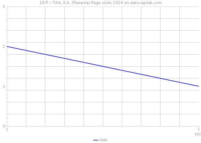 19 P - TAA, S.A. (Panama) Page visits 2024 