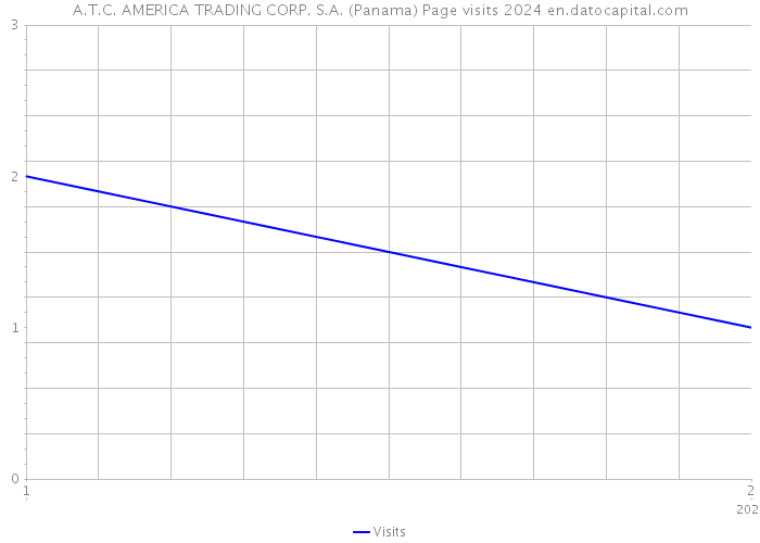 A.T.C. AMERICA TRADING CORP. S.A. (Panama) Page visits 2024 